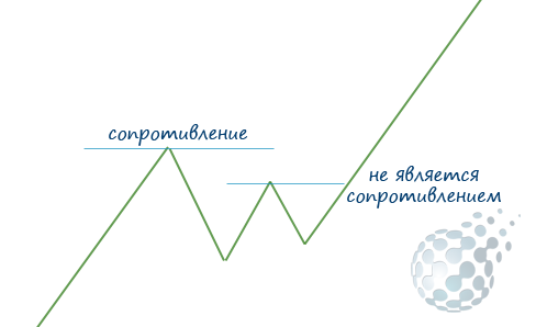 Что является уровнем сопротивления